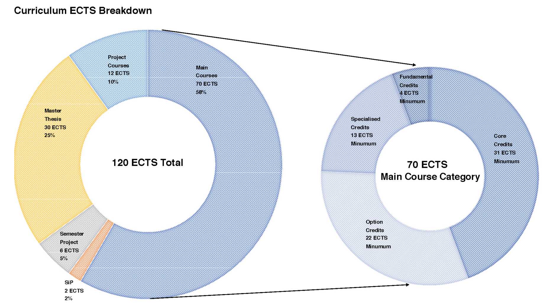 Enlarged view: MIBS Coursework Breakdown